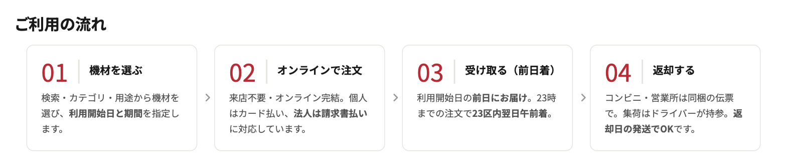 トップページの「ご利用の流れ」セクション。01機材を選ぶ、02オンラインで注文、03受け取る（前日着）、04返却するの4つのカードが、それぞれの説明文とともに横に並んでいる