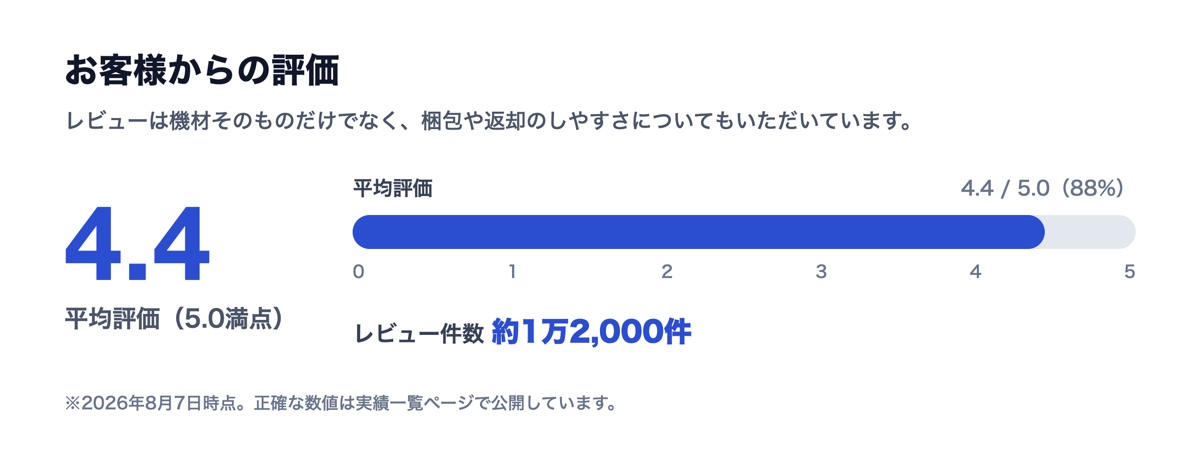 お客様からの評価。平均評価4.4(5.0満点)を示す横棒メーターと、レビュー件数 約1万2,000件