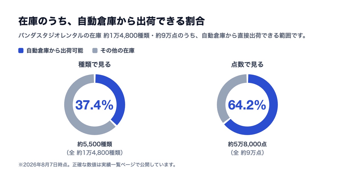 在庫のうち自動倉庫から出荷できる割合を示すドーナツグラフ2つ。種類で見ると37.4パーセント(約5,500種類／全 約1万4,800種類)、点数で見ると64.2パーセント(約5万8,000点／全 約9万点)