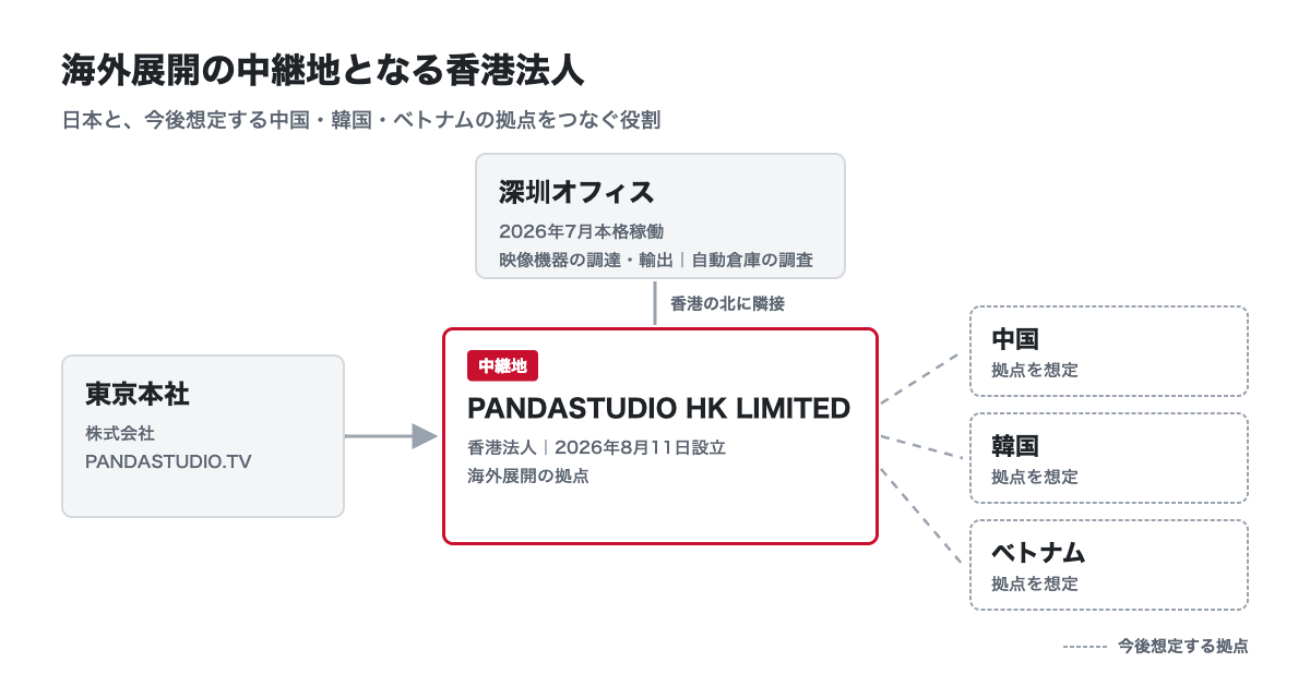 香港法人PANDASTUDIO HK LIMITEDを中継地に、東京本社と、今後想定する中国・韓国・ベトナムの拠点をつなぐ図。香港の北に隣接する深圳オフィスも示す