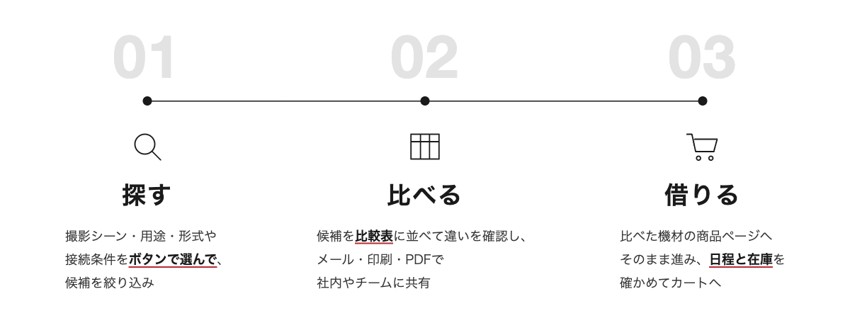 探す・比べる・借りるの3ステップを1本の線でつないだ図。01探す:撮影シーン・用途・形式や接続条件をボタンで選んで候補を絞り込み。02比べる:候補を比較表に並べて違いを確認し、メール・印刷・PDFで社内やチームに共有。03借りる:比べた機材の商品ページへそのまま進み、日程と在庫を確かめてカートへ